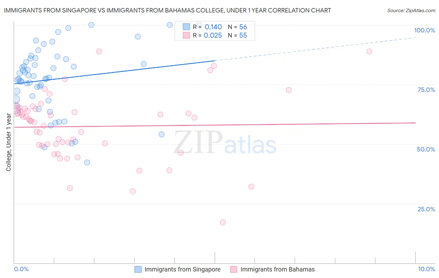 Immigrants from Singapore vs Immigrants from Bahamas College, Under 1 year