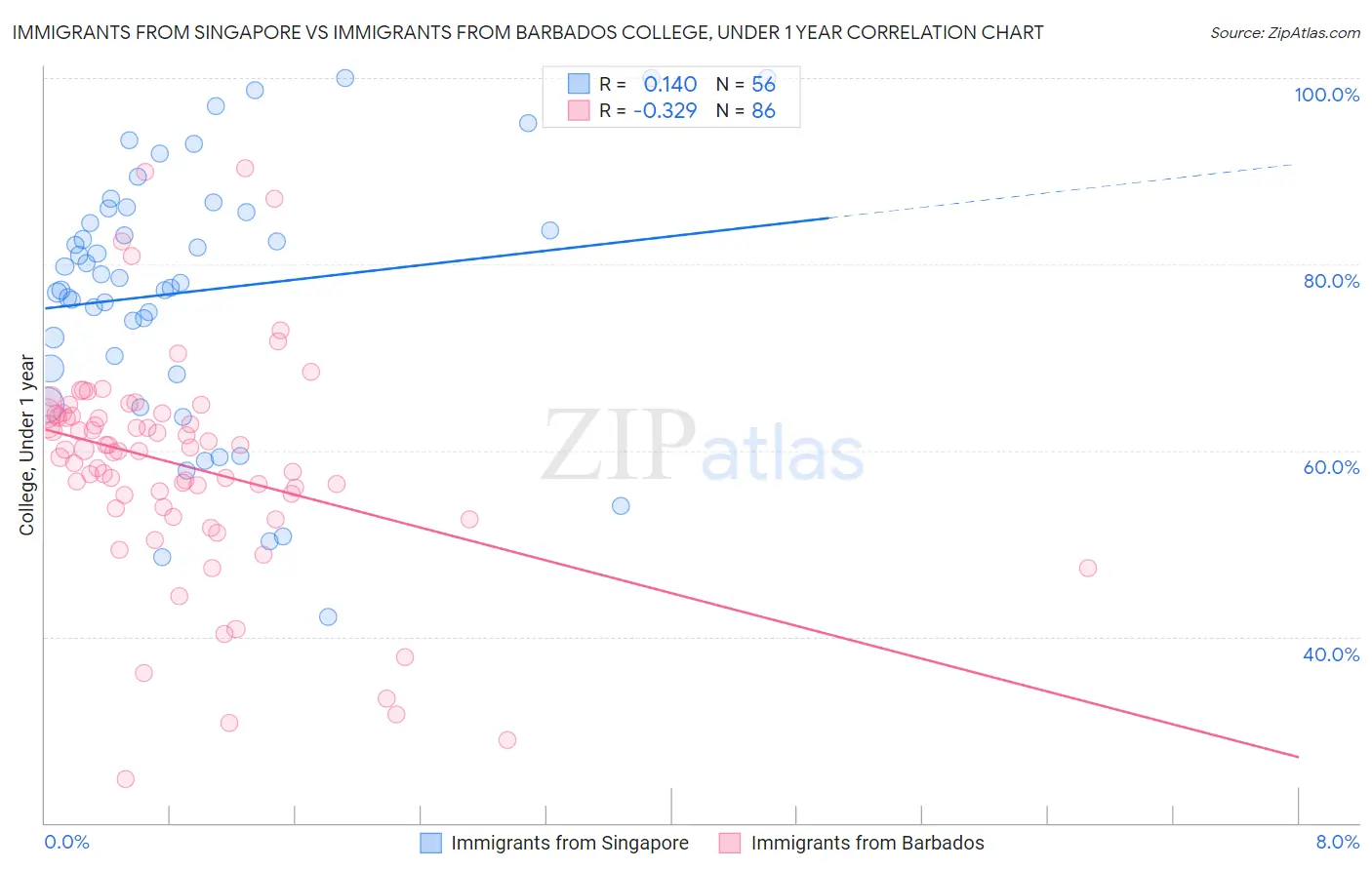 Immigrants from Singapore vs Immigrants from Barbados College, Under 1 year