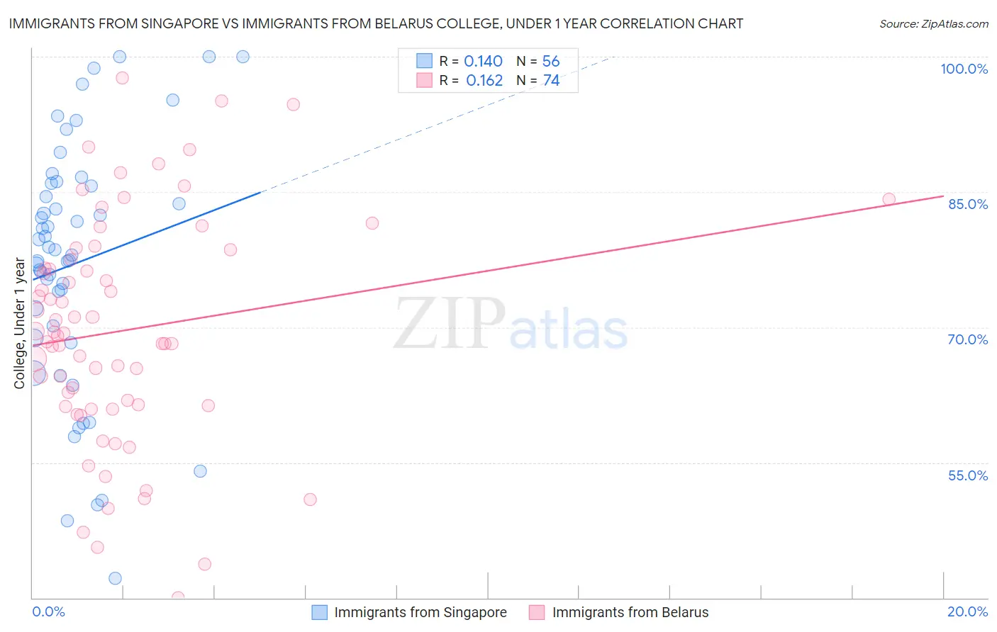 Immigrants from Singapore vs Immigrants from Belarus College, Under 1 year