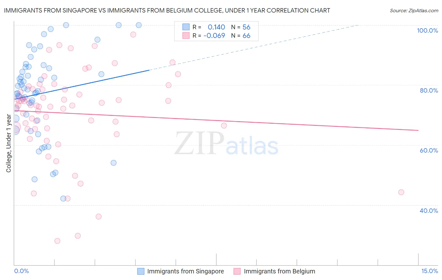 Immigrants from Singapore vs Immigrants from Belgium College, Under 1 year