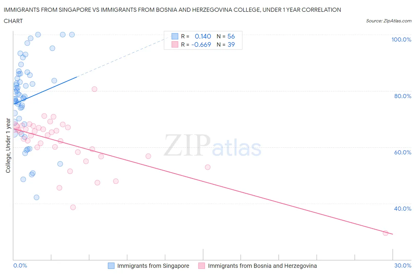 Immigrants from Singapore vs Immigrants from Bosnia and Herzegovina College, Under 1 year