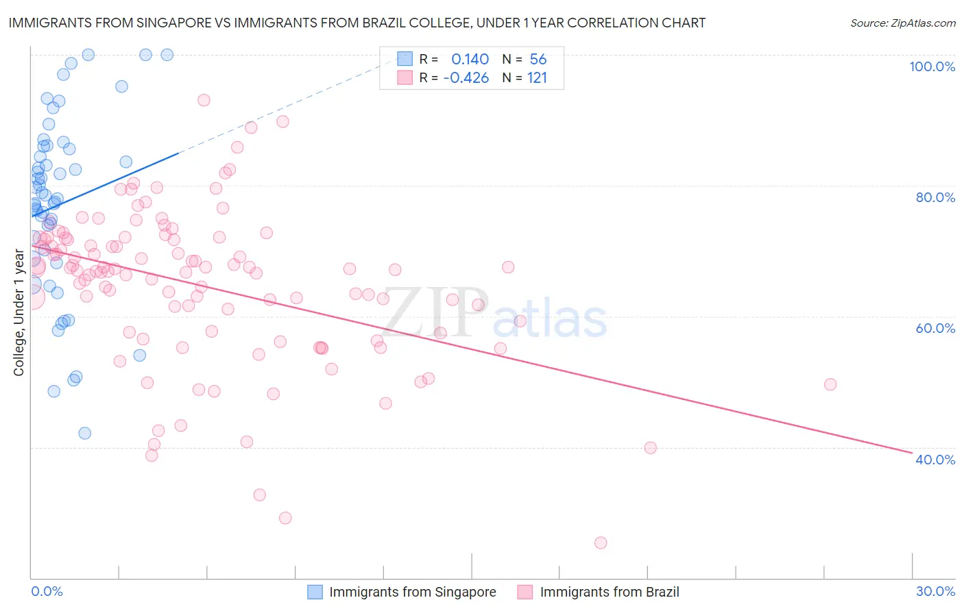 Immigrants from Singapore vs Immigrants from Brazil College, Under 1 year
