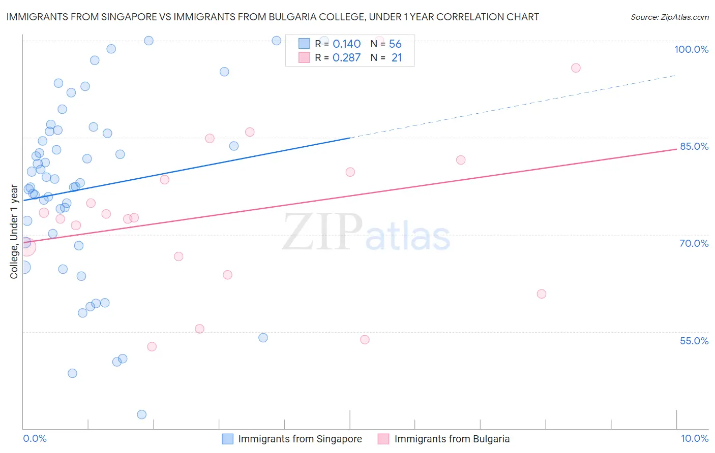 Immigrants from Singapore vs Immigrants from Bulgaria College, Under 1 year