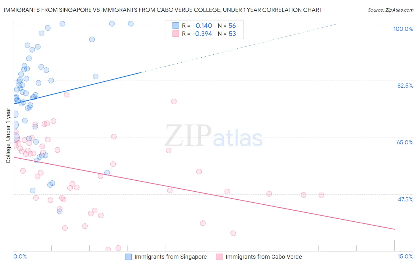 Immigrants from Singapore vs Immigrants from Cabo Verde College, Under 1 year