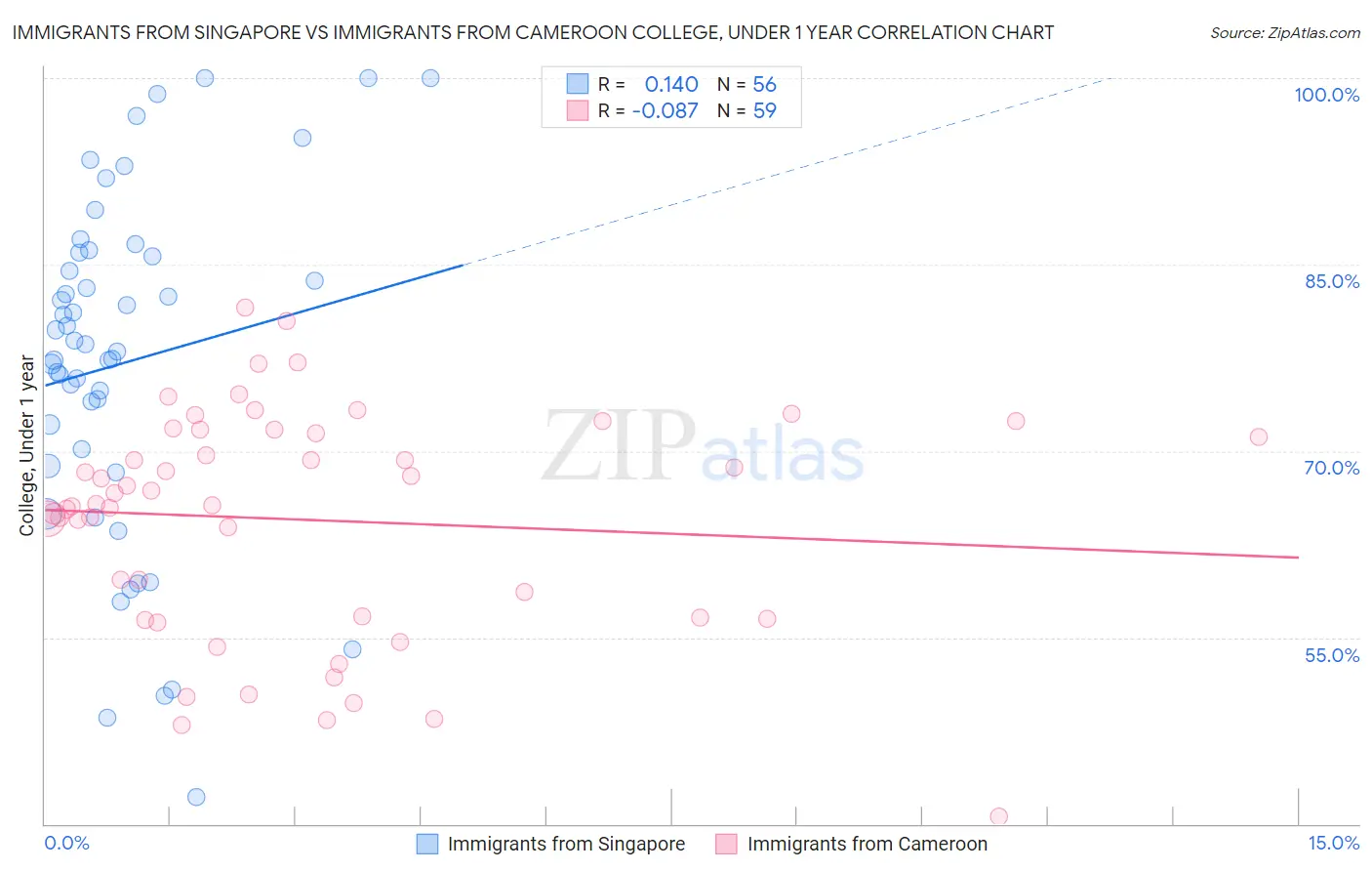 Immigrants from Singapore vs Immigrants from Cameroon College, Under 1 year