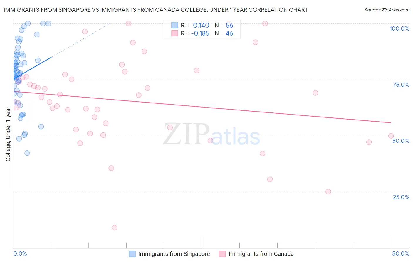 Immigrants from Singapore vs Immigrants from Canada College, Under 1 year