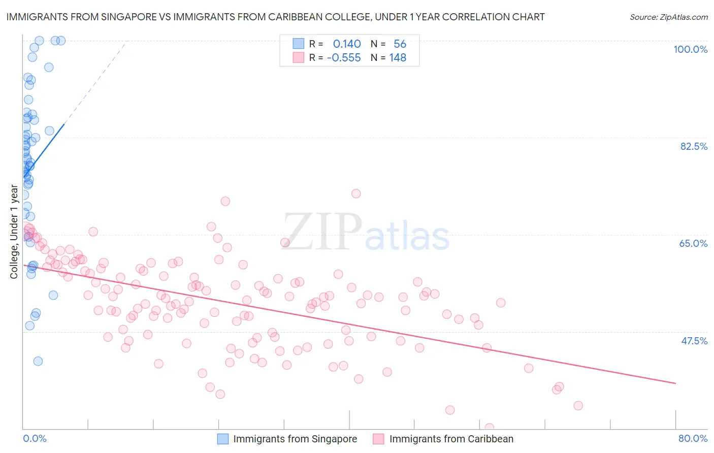 Immigrants from Singapore vs Immigrants from Caribbean College, Under 1 year