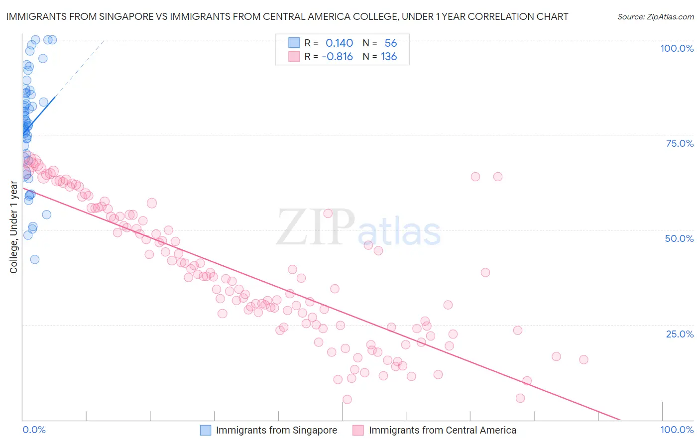 Immigrants from Singapore vs Immigrants from Central America College, Under 1 year