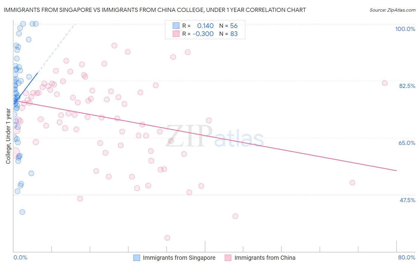 Immigrants from Singapore vs Immigrants from China College, Under 1 year