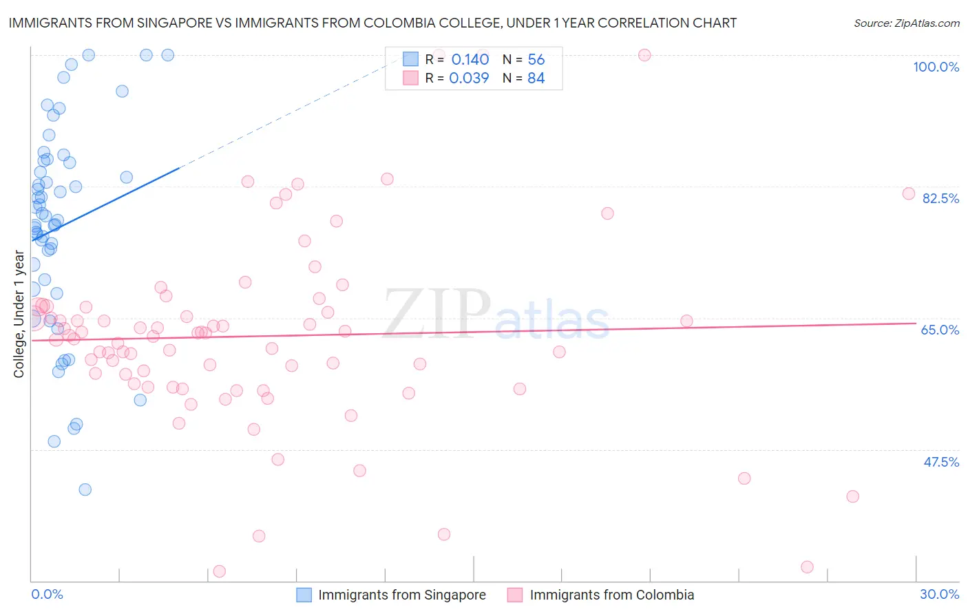 Immigrants from Singapore vs Immigrants from Colombia College, Under 1 year