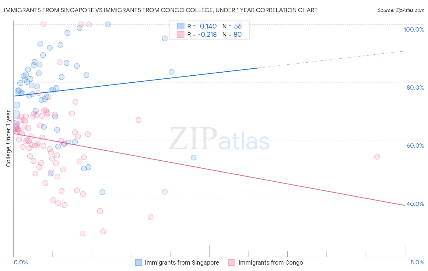 Immigrants from Singapore vs Immigrants from Congo College, Under 1 year