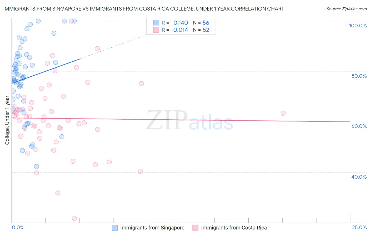 Immigrants from Singapore vs Immigrants from Costa Rica College, Under 1 year