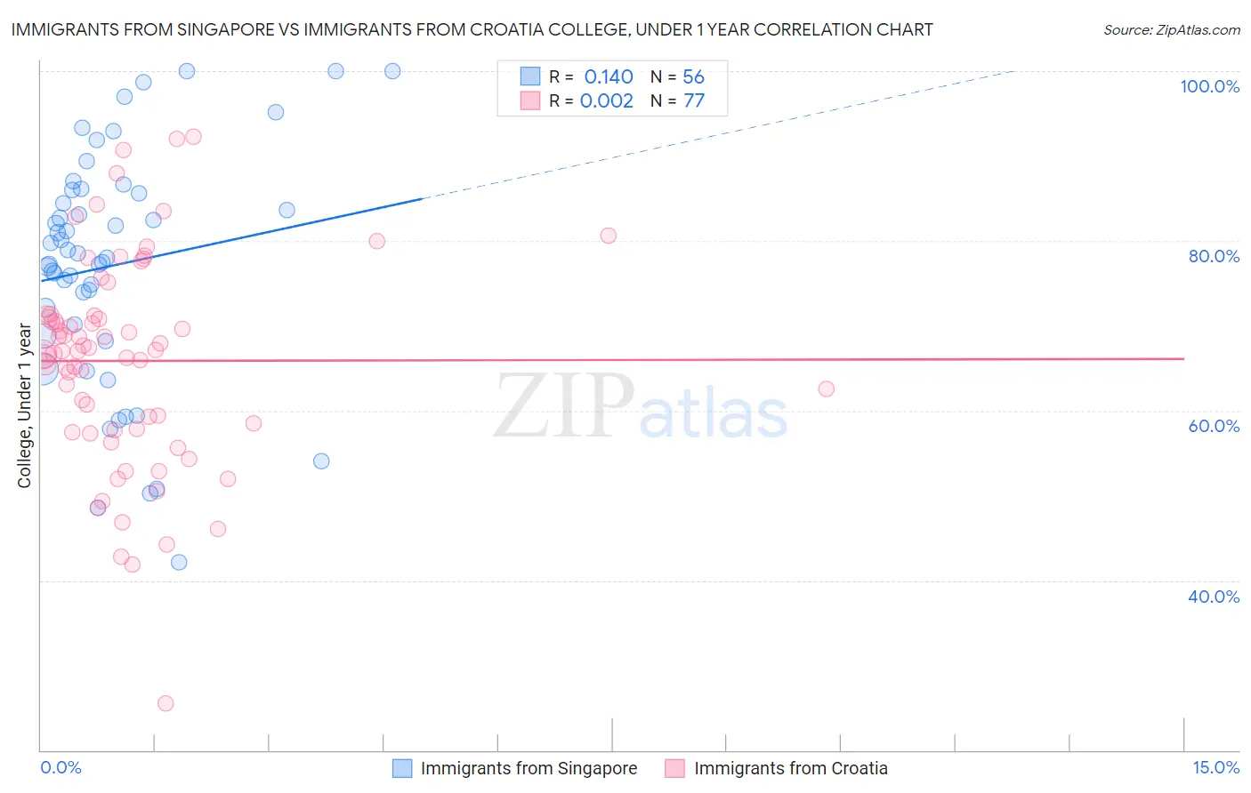 Immigrants from Singapore vs Immigrants from Croatia College, Under 1 year
