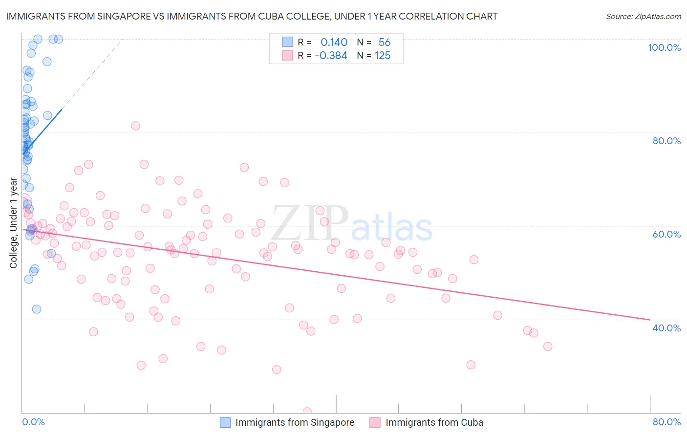 Immigrants from Singapore vs Immigrants from Cuba College, Under 1 year