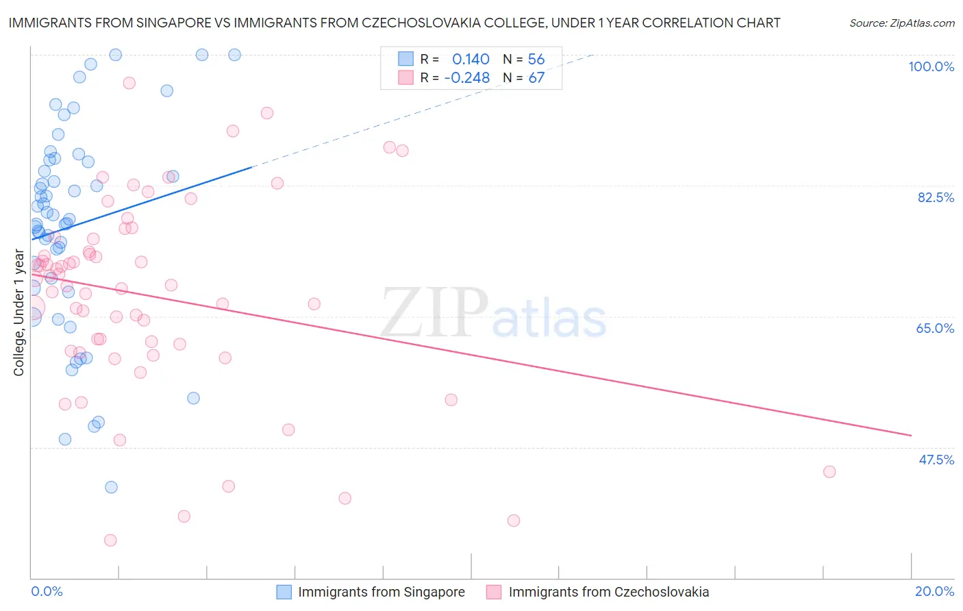Immigrants from Singapore vs Immigrants from Czechoslovakia College, Under 1 year