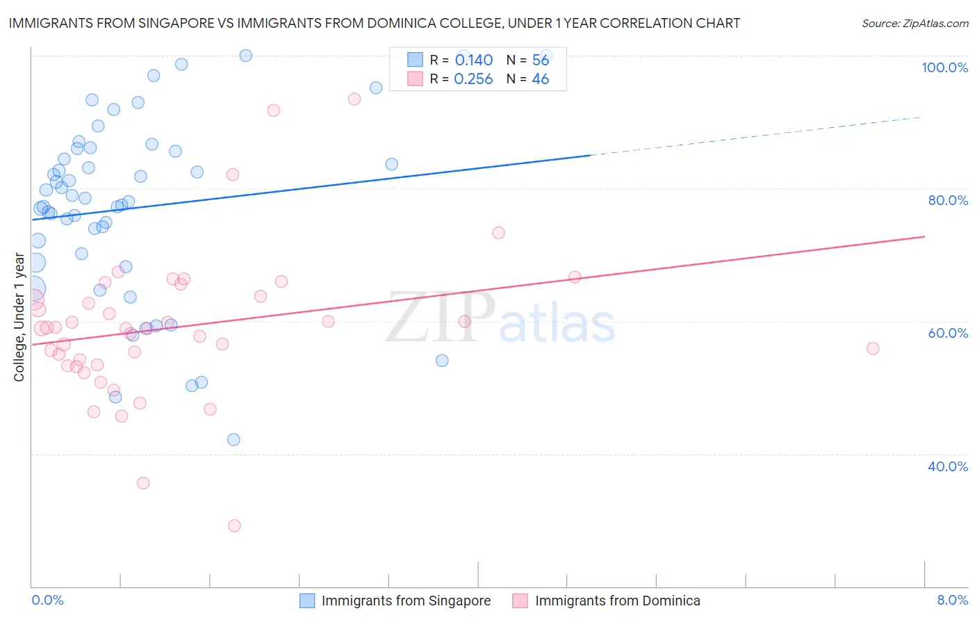 Immigrants from Singapore vs Immigrants from Dominica College, Under 1 year