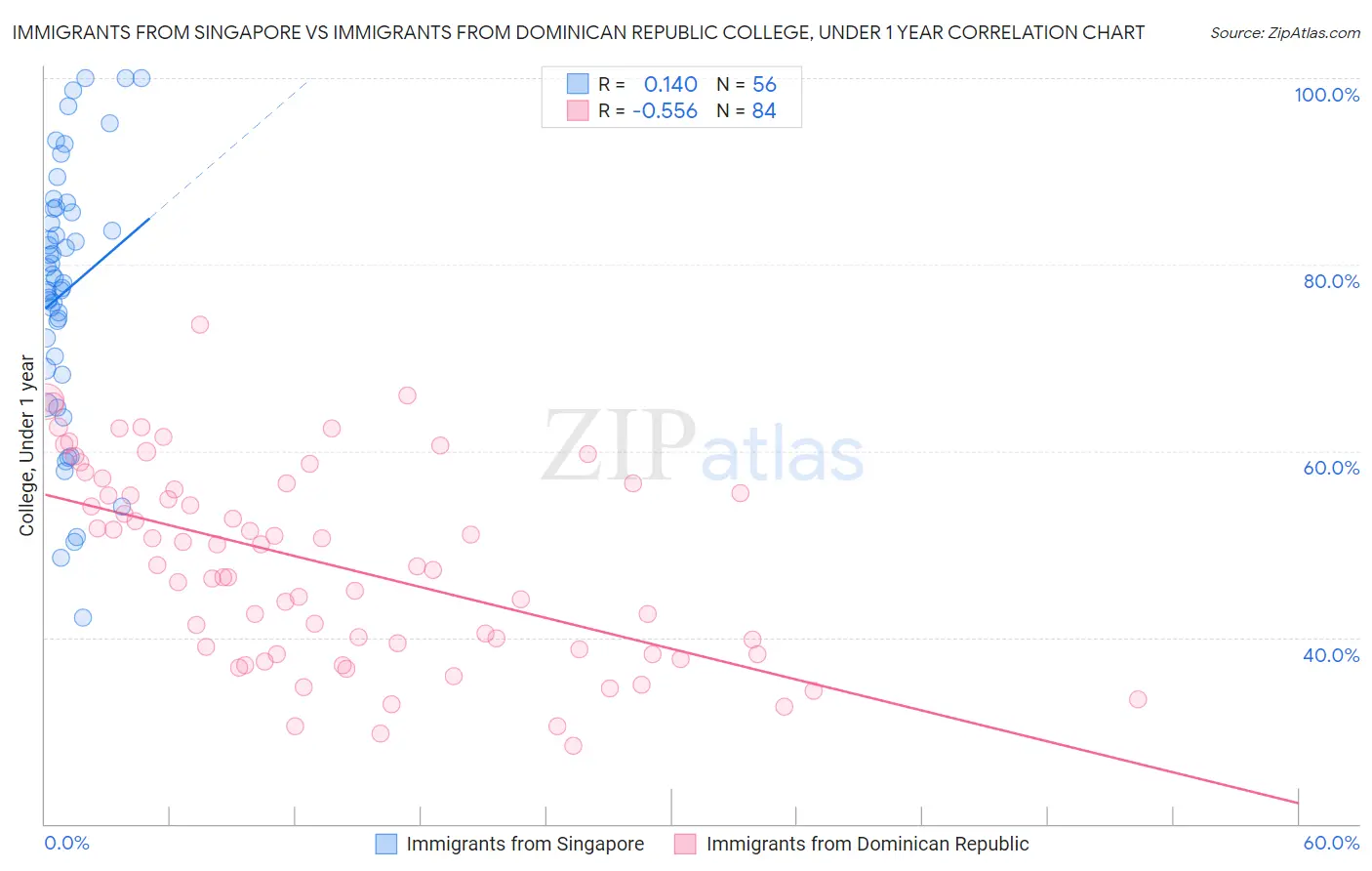 Immigrants from Singapore vs Immigrants from Dominican Republic College, Under 1 year