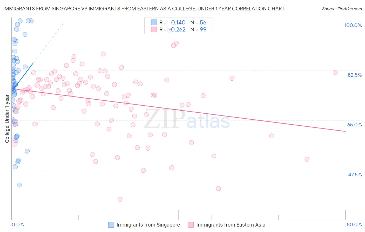 Immigrants from Singapore vs Immigrants from Eastern Asia College, Under 1 year