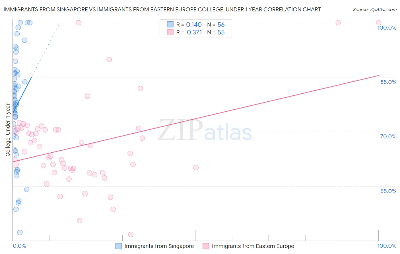 Immigrants from Singapore vs Immigrants from Eastern Europe College, Under 1 year