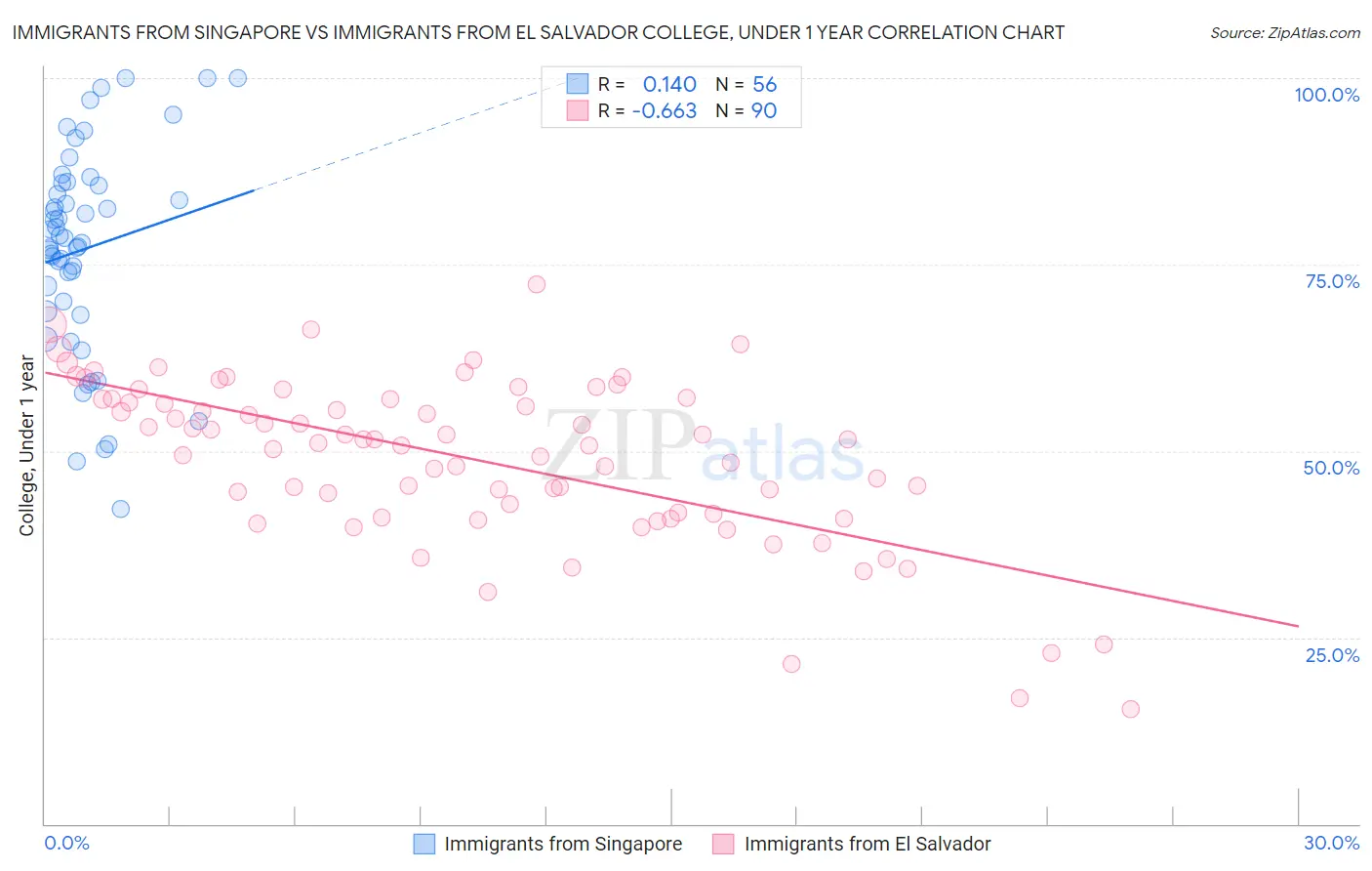 Immigrants from Singapore vs Immigrants from El Salvador College, Under 1 year