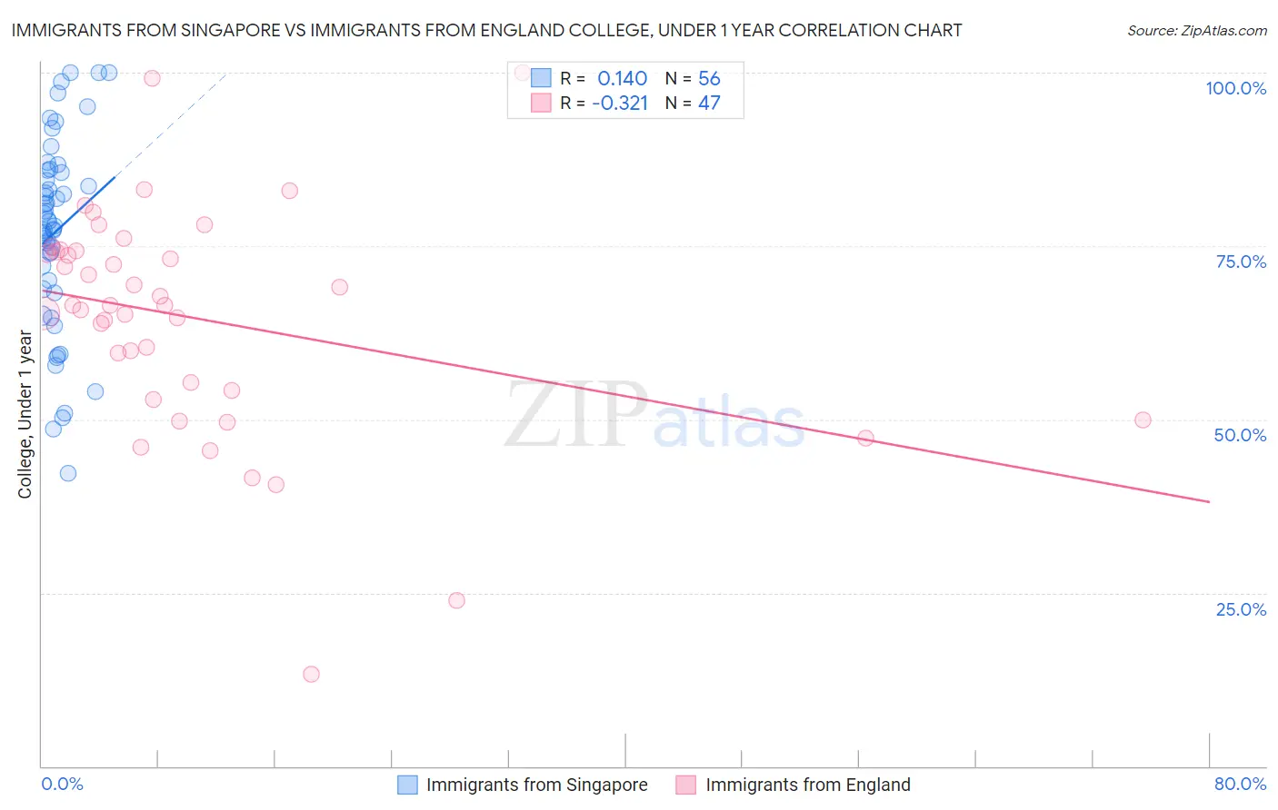 Immigrants from Singapore vs Immigrants from England College, Under 1 year