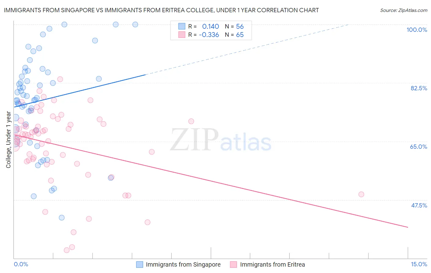 Immigrants from Singapore vs Immigrants from Eritrea College, Under 1 year