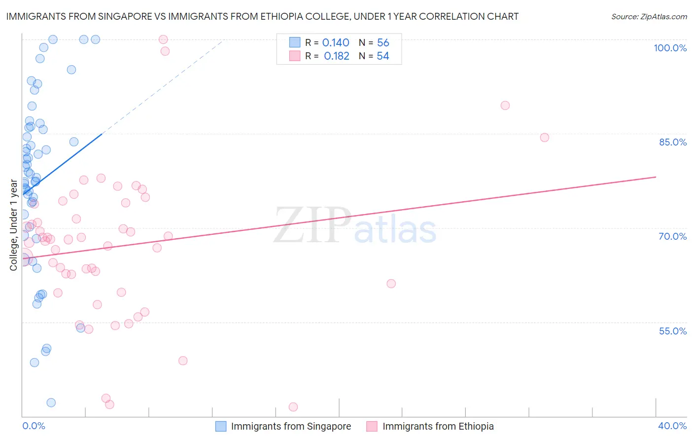 Immigrants from Singapore vs Immigrants from Ethiopia College, Under 1 year