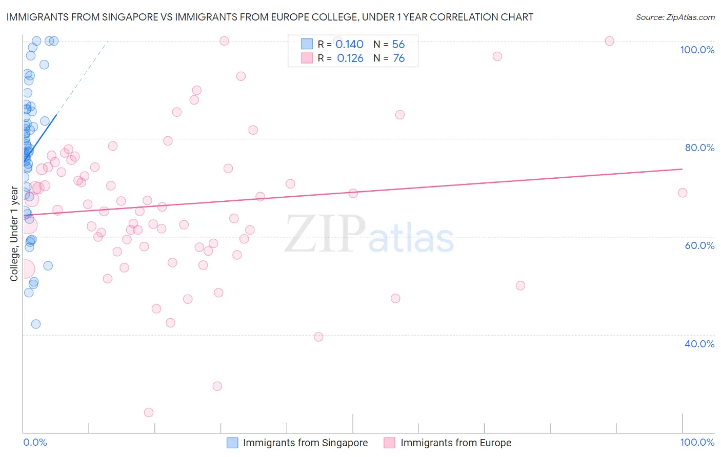 Immigrants from Singapore vs Immigrants from Europe College, Under 1 year