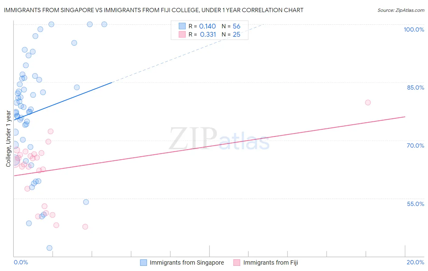 Immigrants from Singapore vs Immigrants from Fiji College, Under 1 year