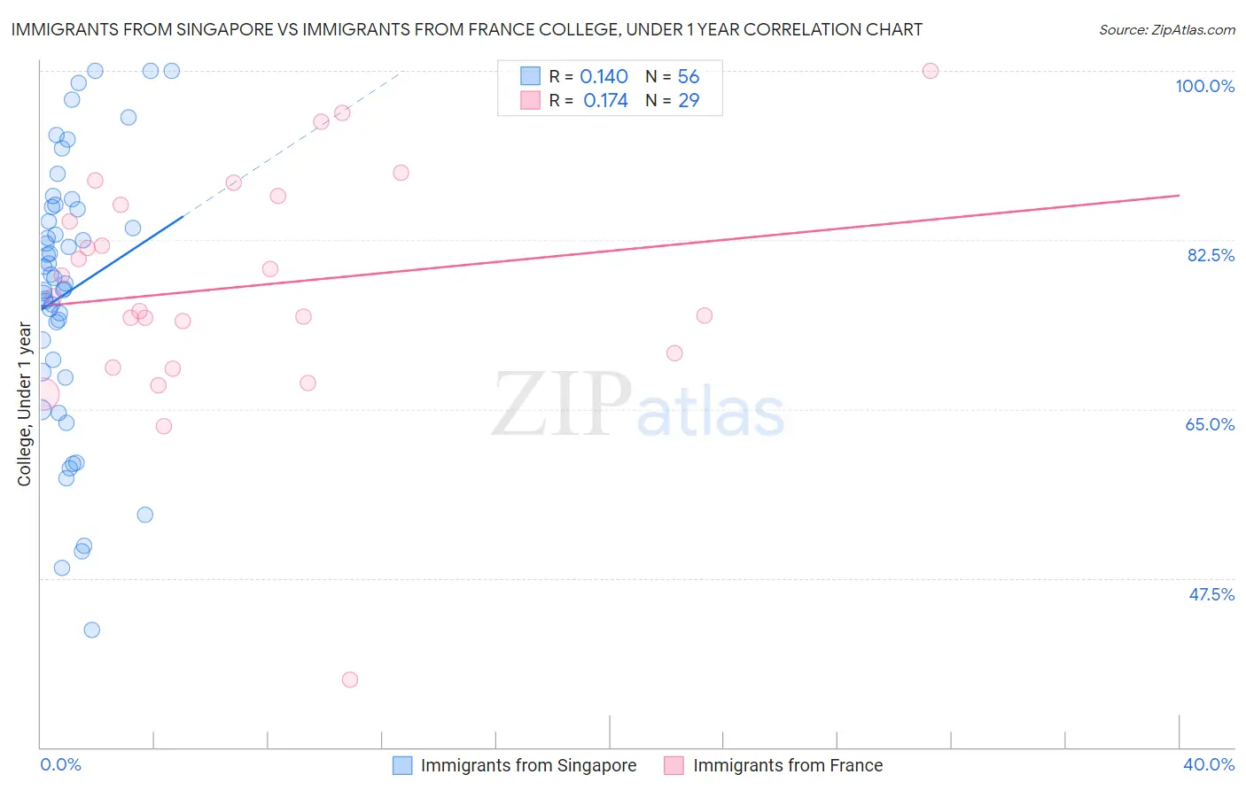 Immigrants from Singapore vs Immigrants from France College, Under 1 year