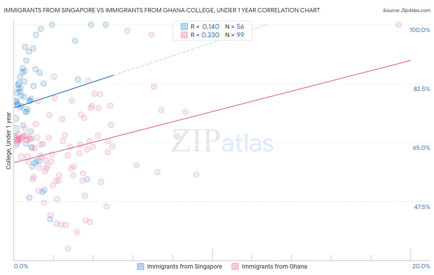 Immigrants from Singapore vs Immigrants from Ghana College, Under 1 year
