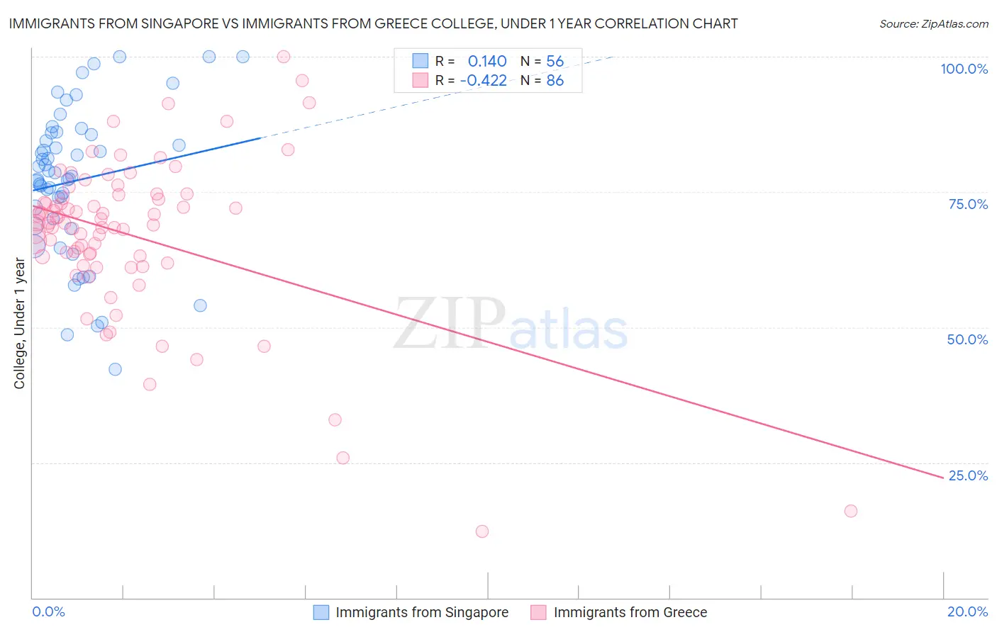 Immigrants from Singapore vs Immigrants from Greece College, Under 1 year