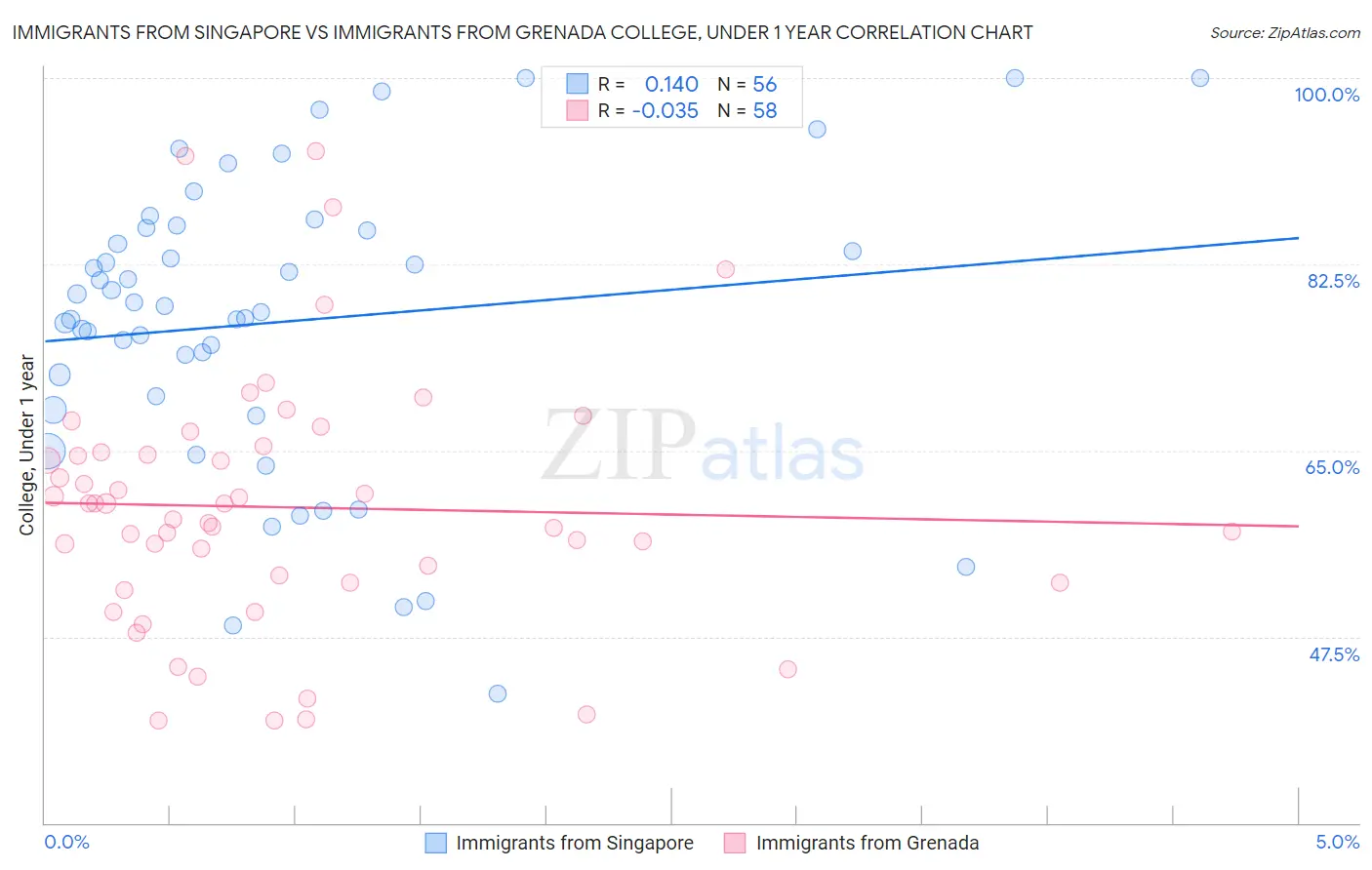 Immigrants from Singapore vs Immigrants from Grenada College, Under 1 year