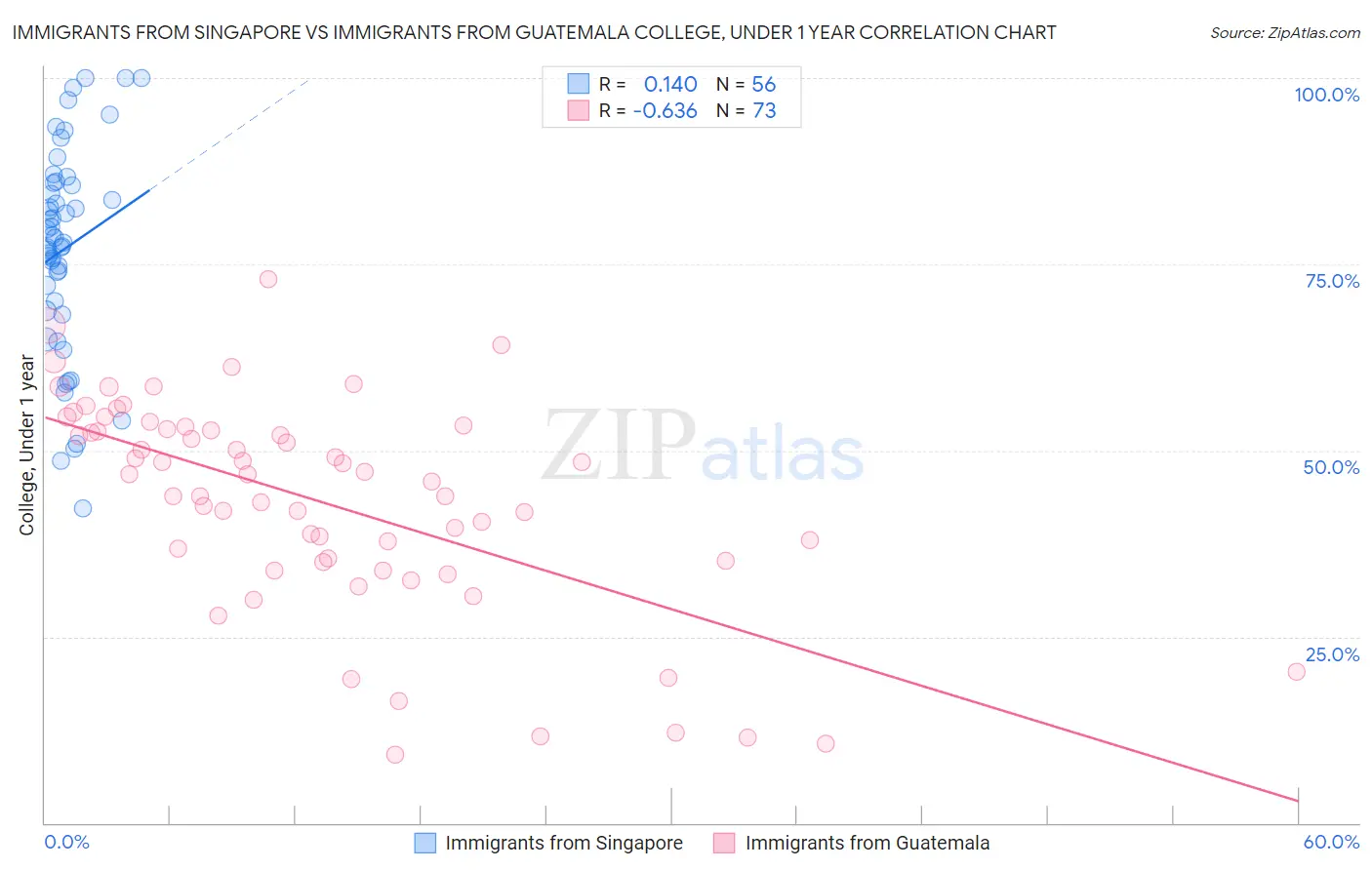 Immigrants from Singapore vs Immigrants from Guatemala College, Under 1 year