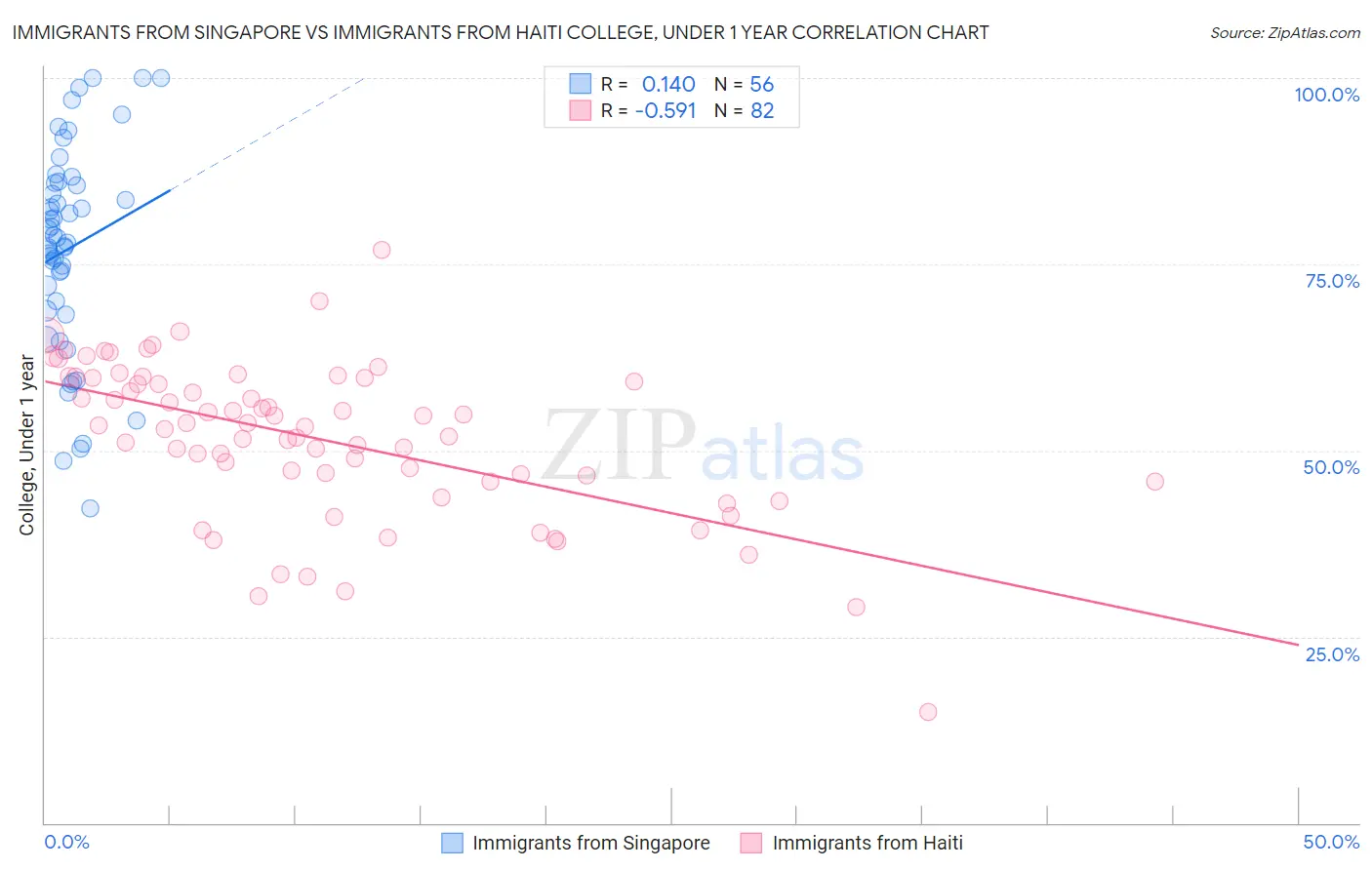 Immigrants from Singapore vs Immigrants from Haiti College, Under 1 year