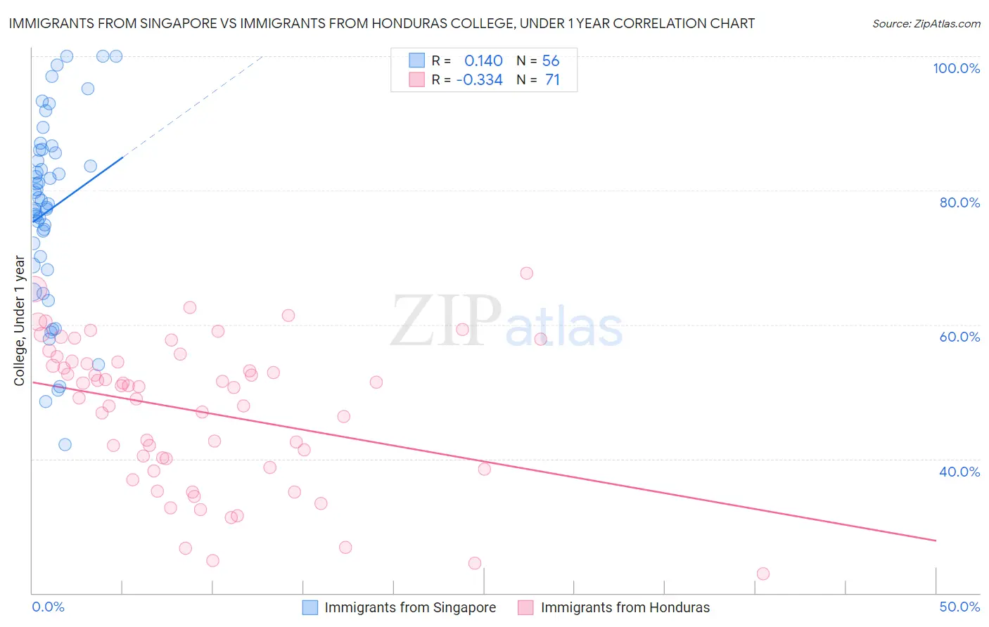 Immigrants from Singapore vs Immigrants from Honduras College, Under 1 year