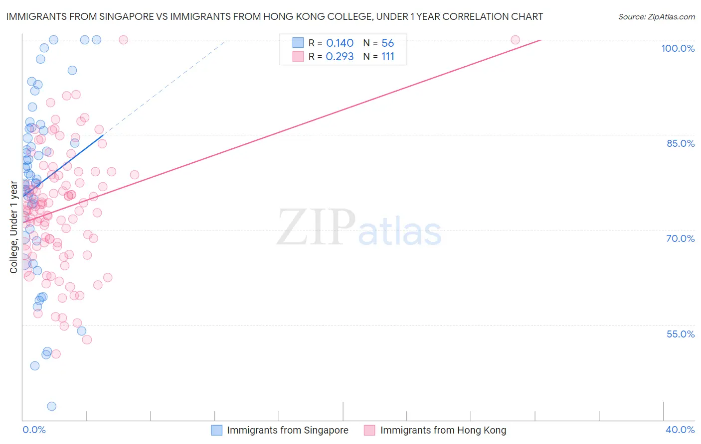 Immigrants from Singapore vs Immigrants from Hong Kong College, Under 1 year