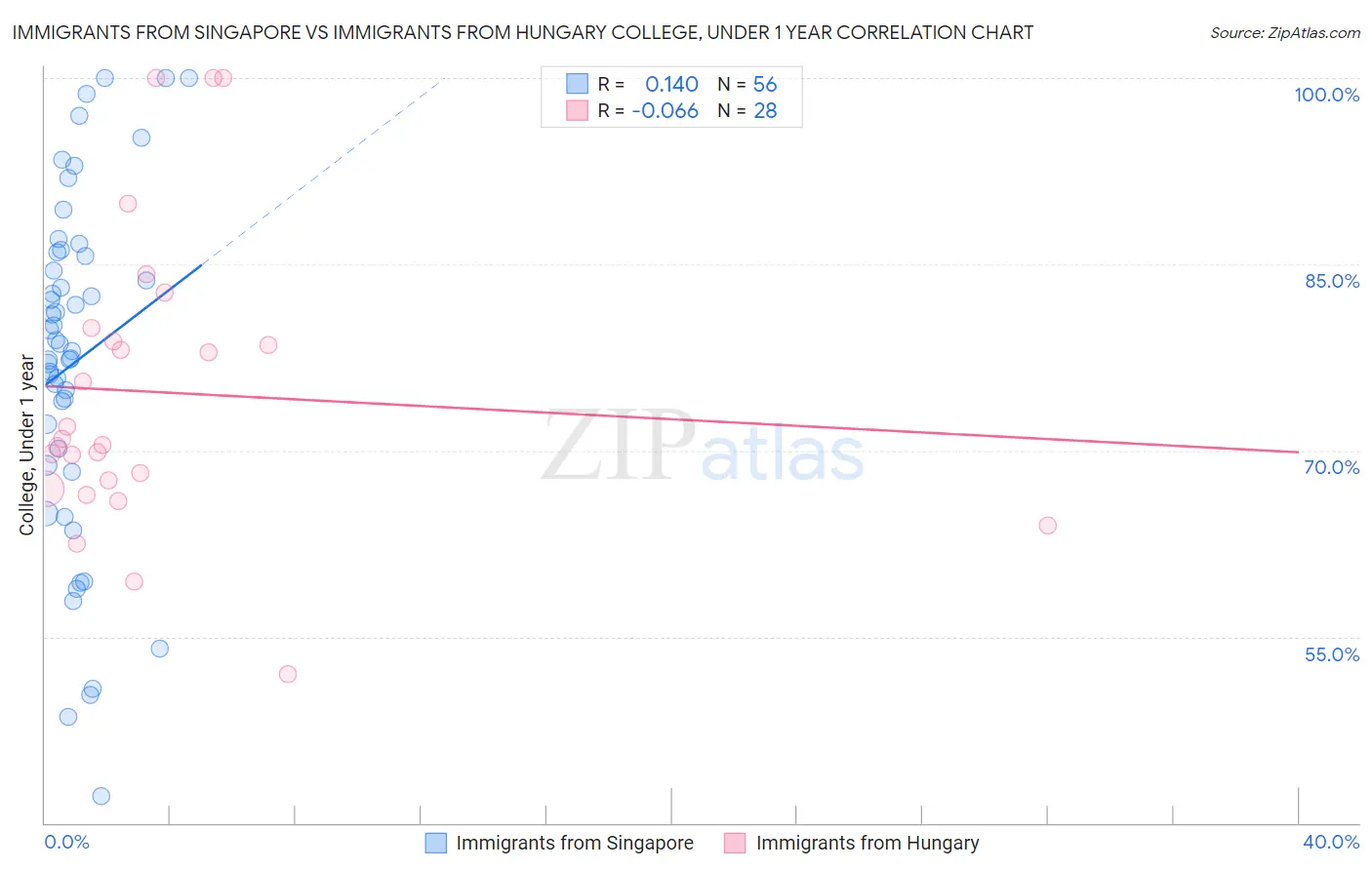 Immigrants from Singapore vs Immigrants from Hungary College, Under 1 year