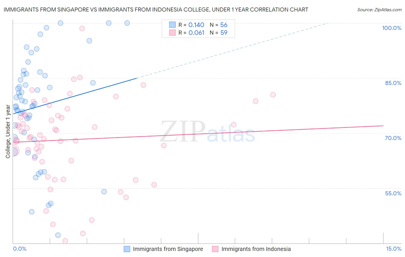 Immigrants from Singapore vs Immigrants from Indonesia College, Under 1 year