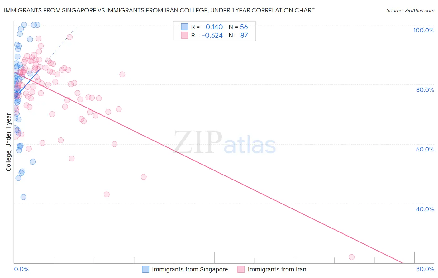 Immigrants from Singapore vs Immigrants from Iran College, Under 1 year