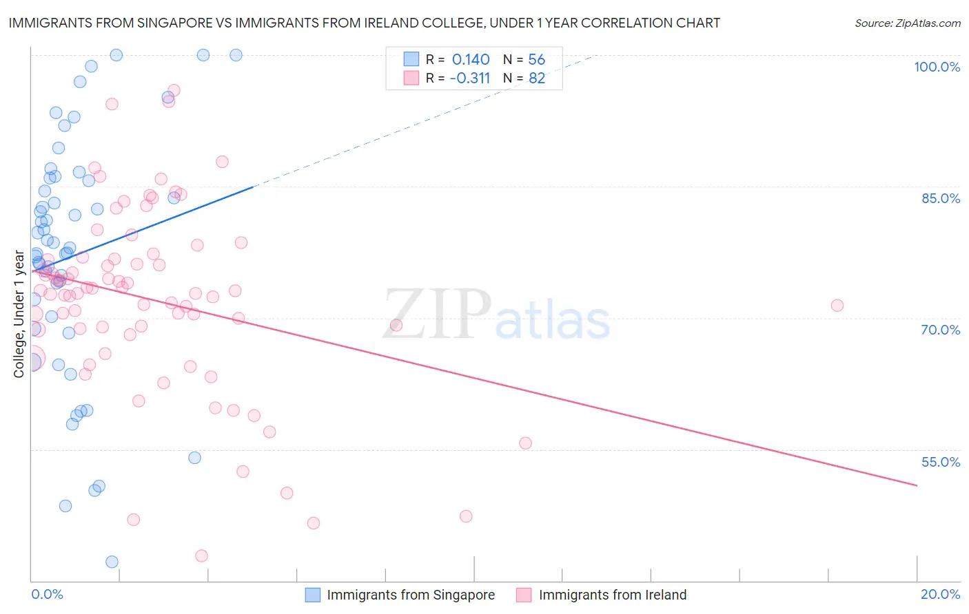 Immigrants from Singapore vs Immigrants from Ireland College, Under 1 year