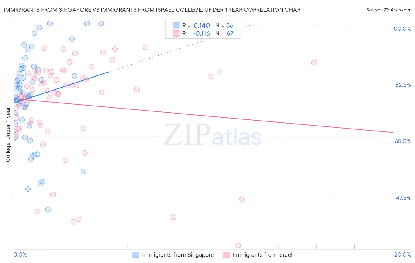 Immigrants from Singapore vs Immigrants from Israel College, Under 1 year