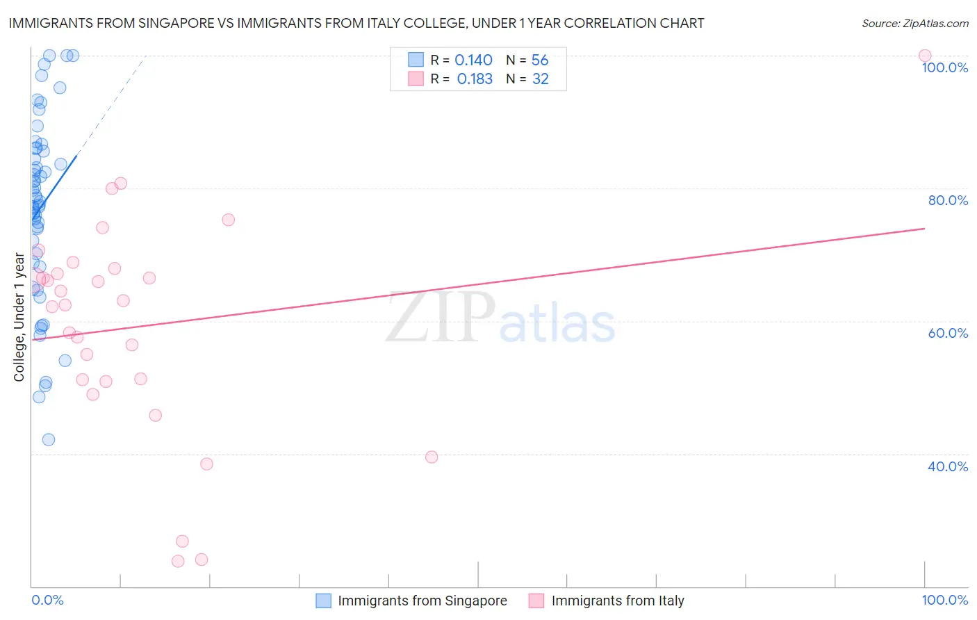 Immigrants from Singapore vs Immigrants from Italy College, Under 1 year