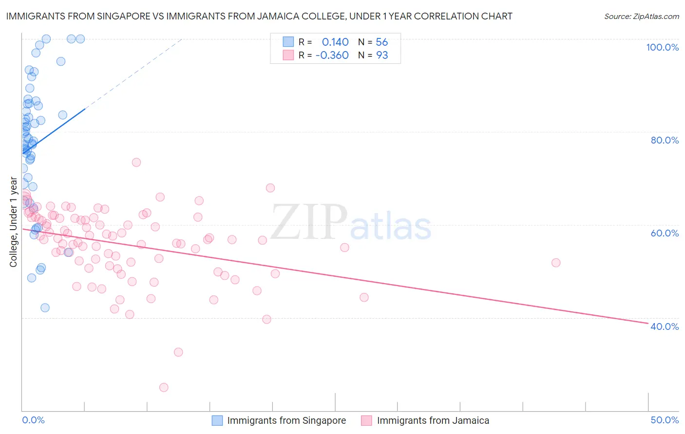 Immigrants from Singapore vs Immigrants from Jamaica College, Under 1 year