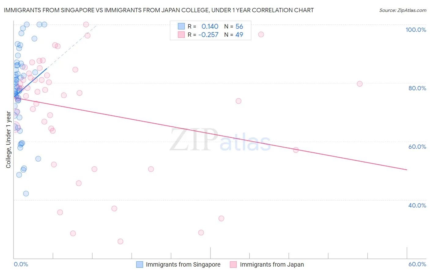 Immigrants from Singapore vs Immigrants from Japan College, Under 1 year