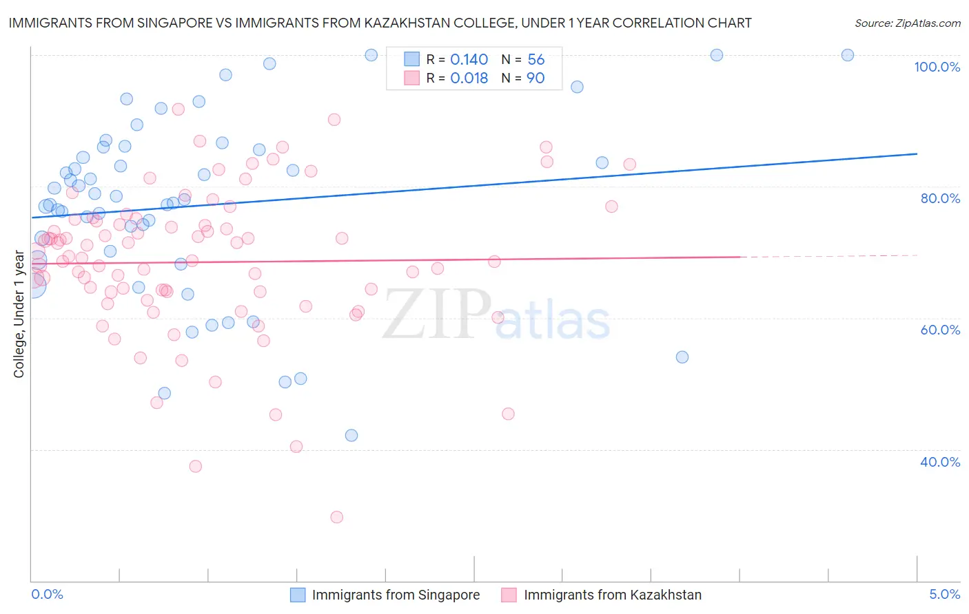 Immigrants from Singapore vs Immigrants from Kazakhstan College, Under 1 year