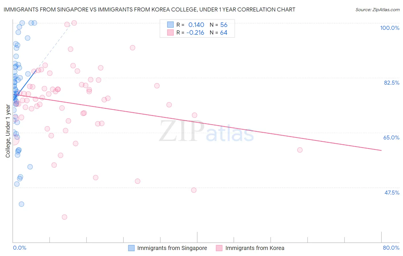 Immigrants from Singapore vs Immigrants from Korea College, Under 1 year
