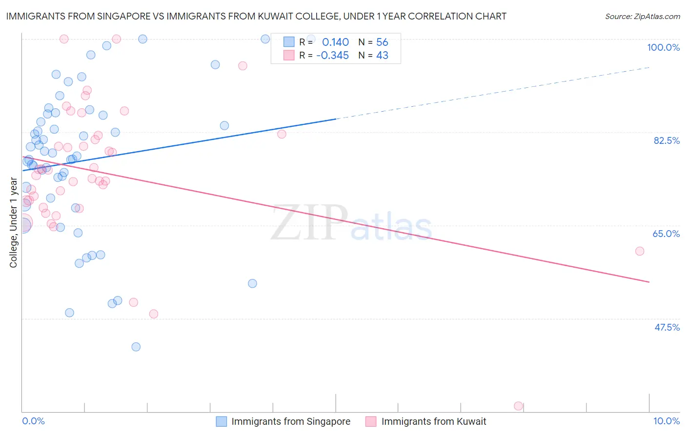 Immigrants from Singapore vs Immigrants from Kuwait College, Under 1 year