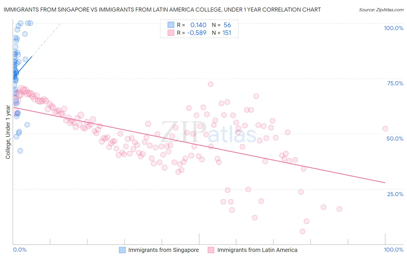 Immigrants from Singapore vs Immigrants from Latin America College, Under 1 year