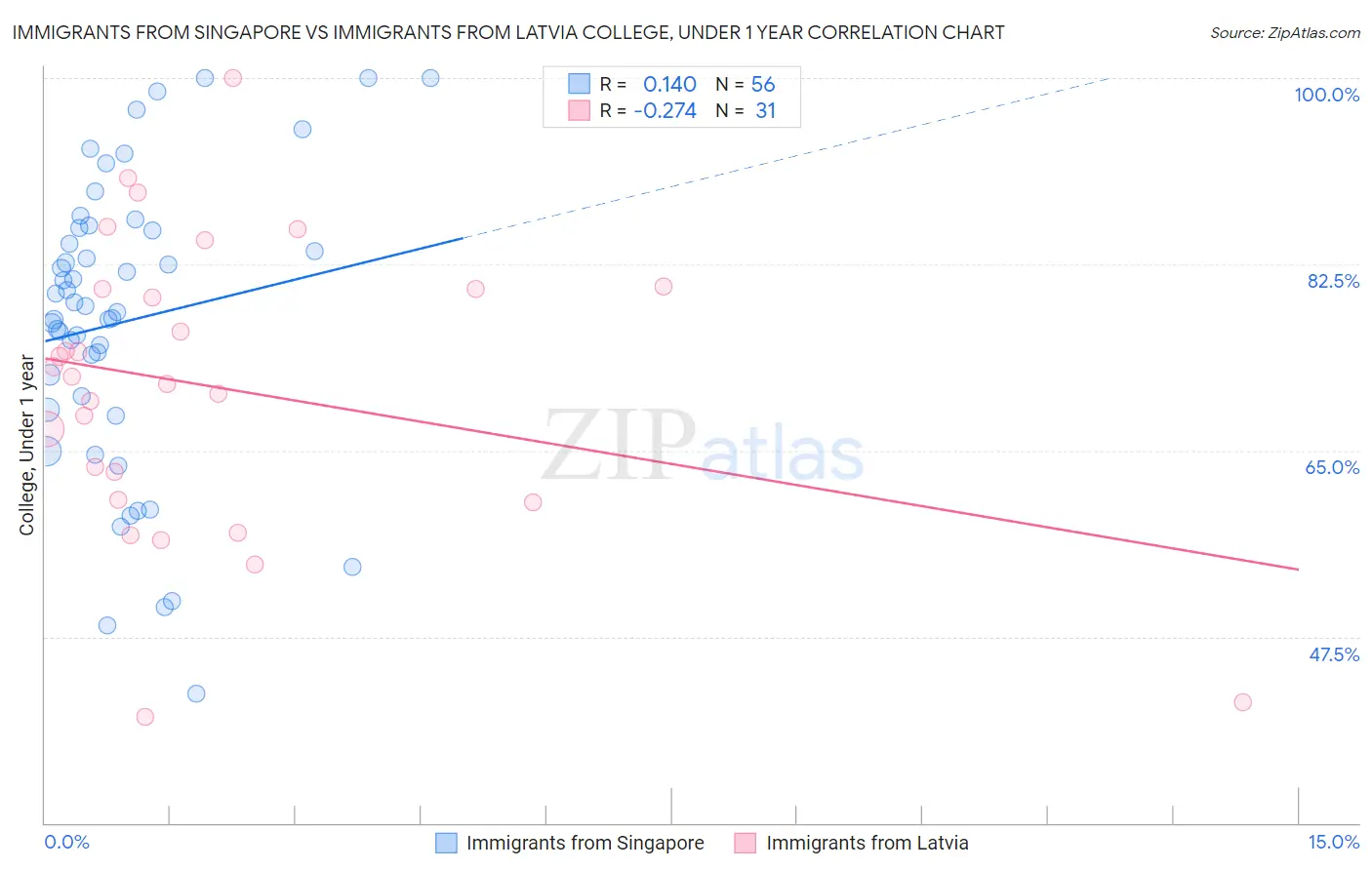 Immigrants from Singapore vs Immigrants from Latvia College, Under 1 year